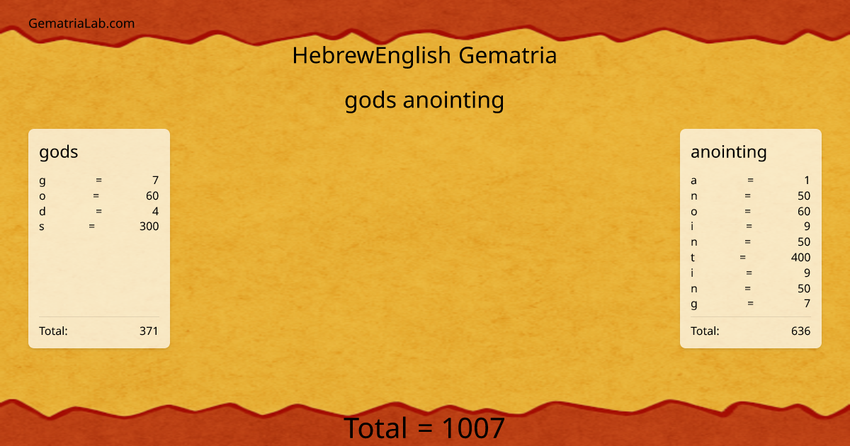 gods anointing in hebrewEnglish Gematria